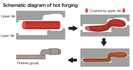 Features of forgings