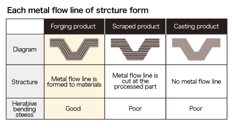 Each metal flow line of strcture form